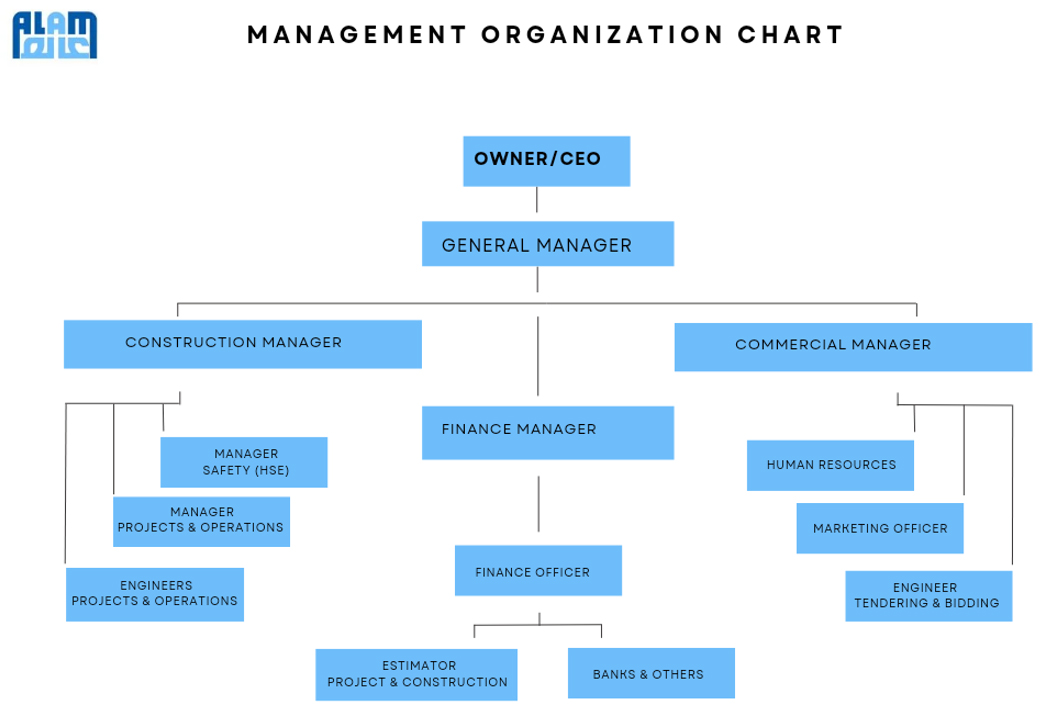 Organization Chart